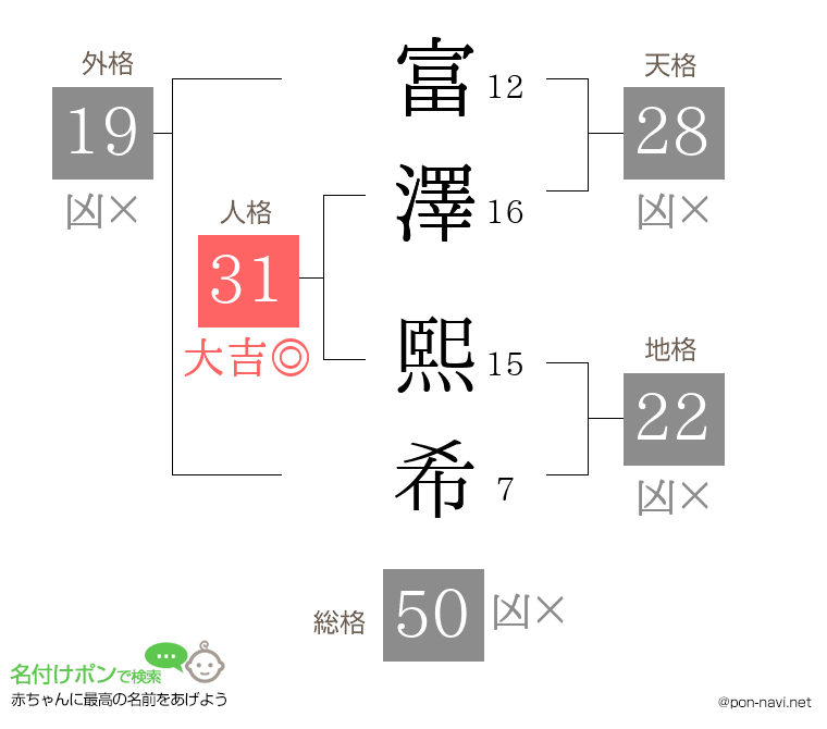 富澤 熙希さんの姓名判断結果