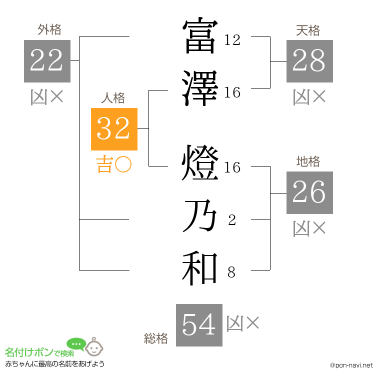 富澤 燈乃和さんの姓名判断結果