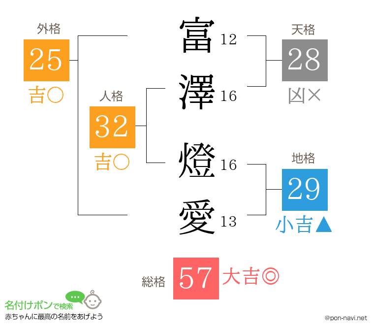 富澤 燈愛さんの姓名判断結果