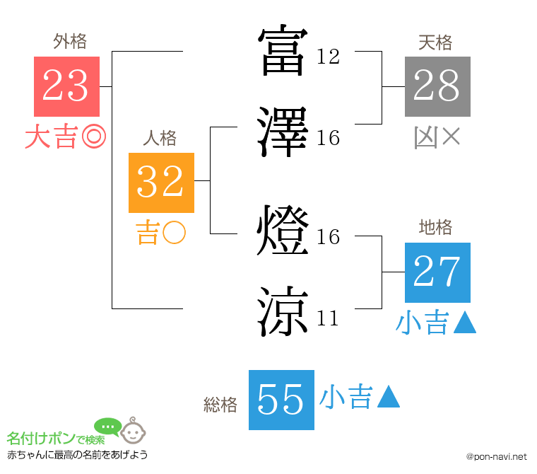 富澤 燈涼さんの姓名判断結果