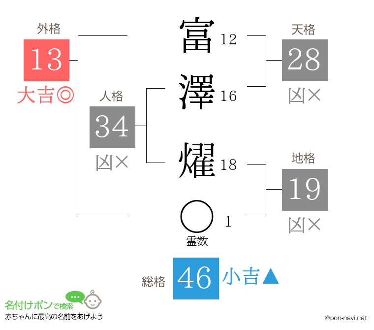 富澤 燿さんの姓名判断結果
