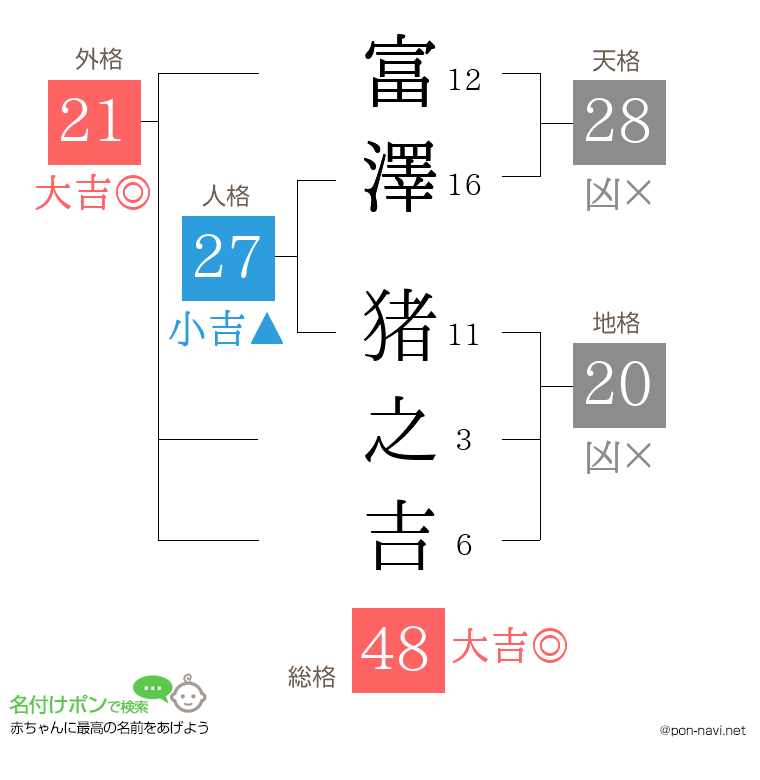 富澤 猪之吉さんの姓名判断結果