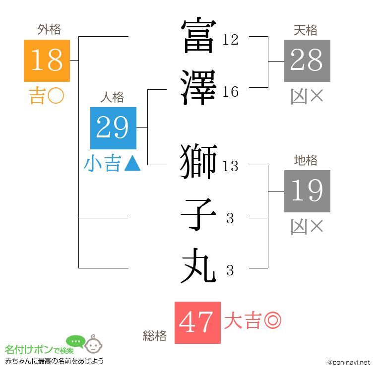 富澤 獅子丸さんの姓名判断結果