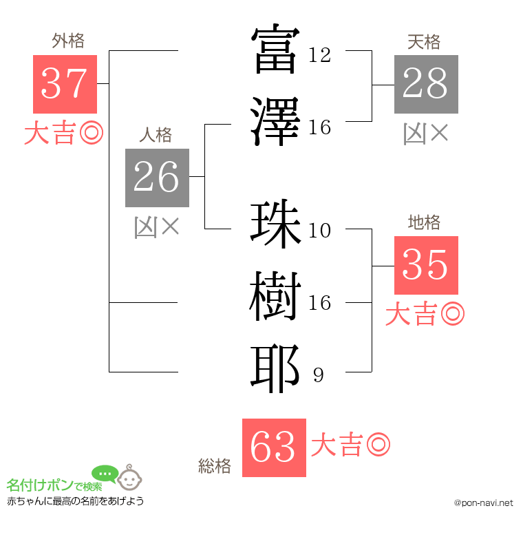 富澤 珠樹耶さんの姓名判断結果