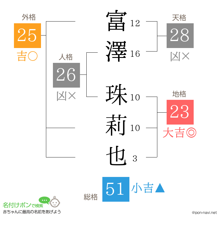 富澤 珠莉也さんの姓名判断結果