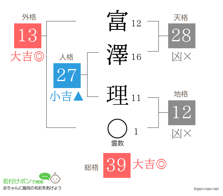 富澤 理さんの姓名判断結果