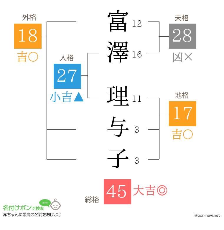 富澤 理与子さんの姓名判断結果