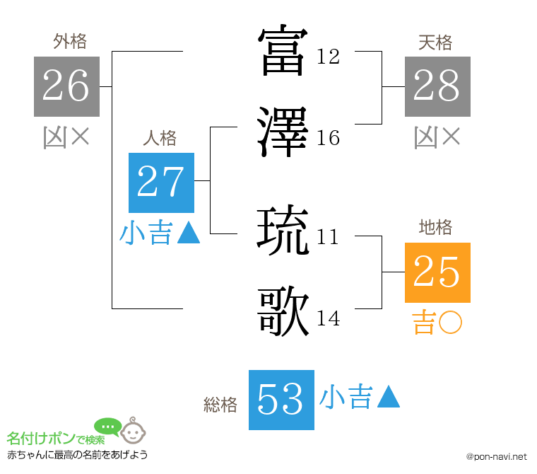 富澤 琉歌さんの姓名判断結果