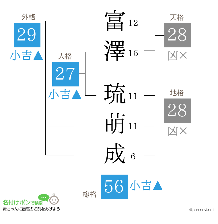富澤 琉萌成さんの姓名判断結果