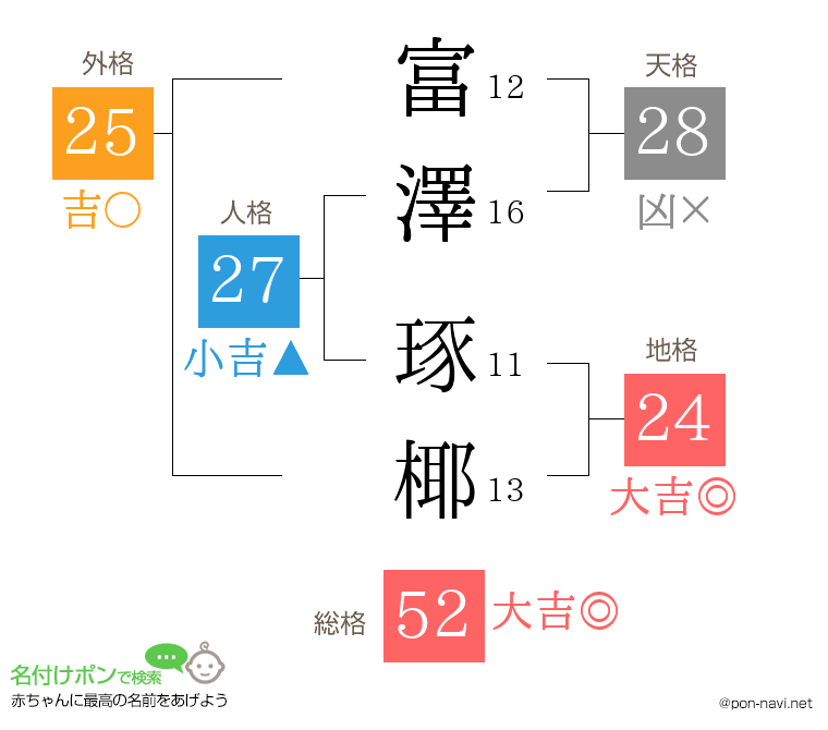 富澤 琢椰さんの姓名判断結果