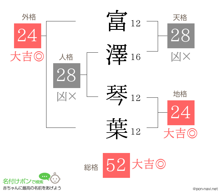 富澤 琴葉さんの姓名判断結果