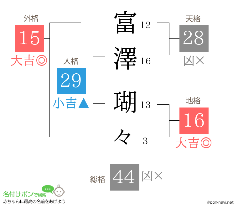 富澤 瑚々さんの姓名判断結果