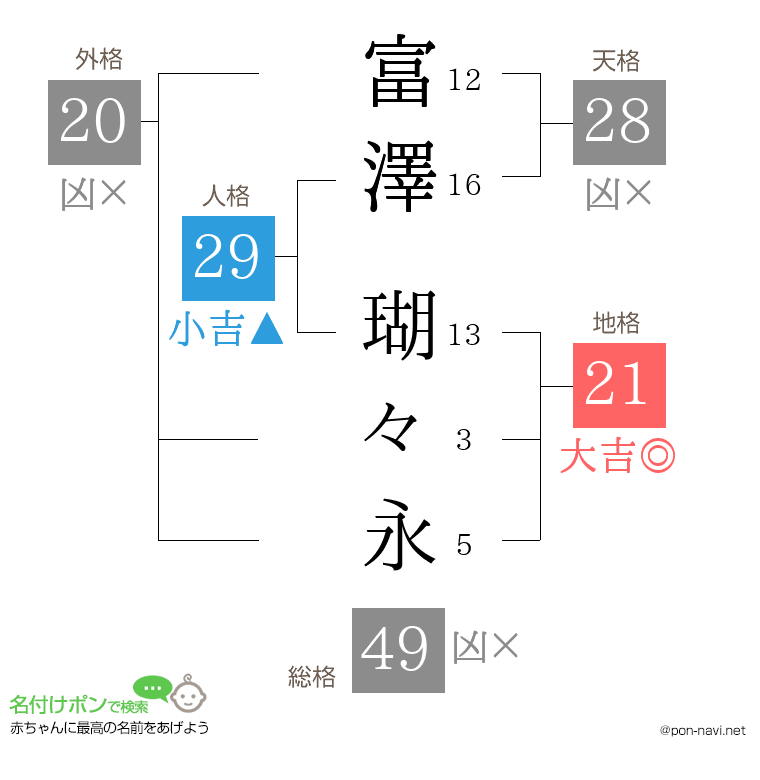 富澤 瑚々永さんの姓名判断結果