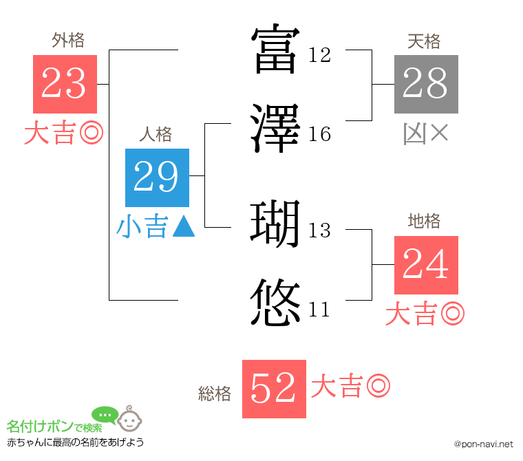 富澤 瑚悠さんの姓名判断結果