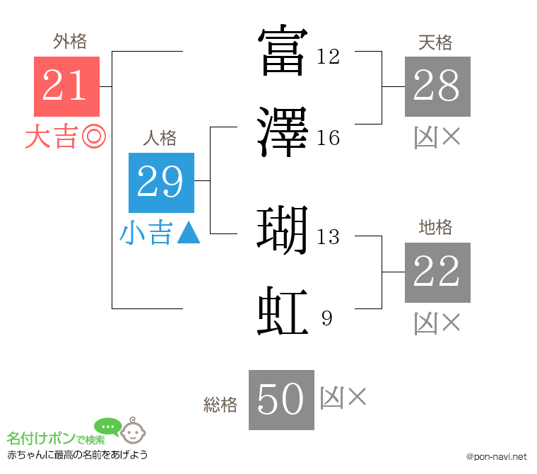 富澤 瑚虹さんの姓名判断結果