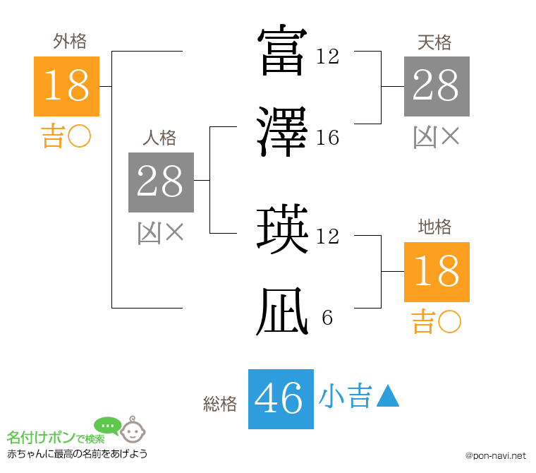 富澤 瑛凪さんの姓名判断結果