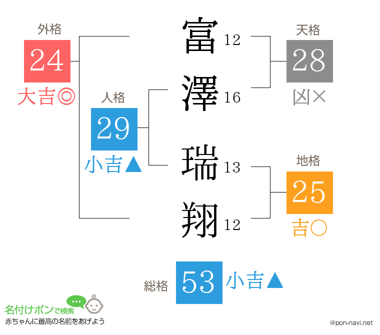 富澤 瑞翔さんの姓名判断結果