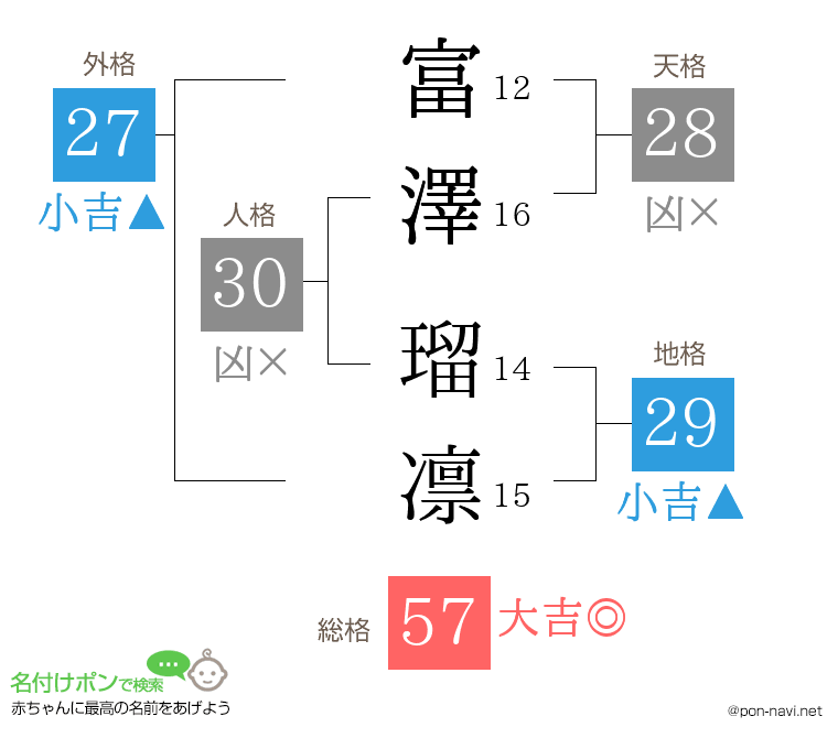 富澤 瑠凛さんの姓名判断結果