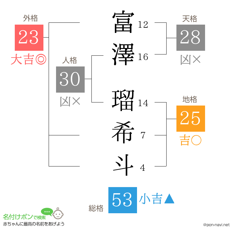 富澤 瑠希斗さんの姓名判断結果