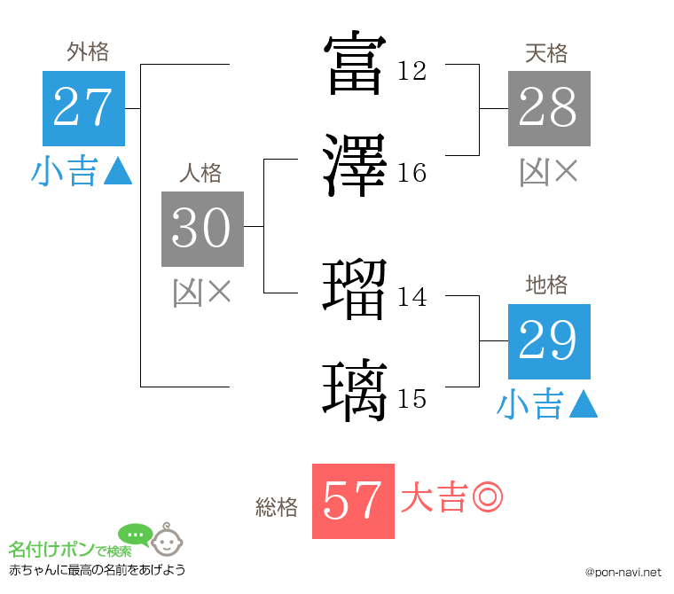 富澤 瑠璃さんの姓名判断結果