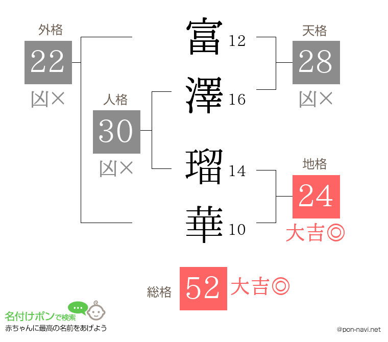 富澤 瑠華さんの姓名判断結果