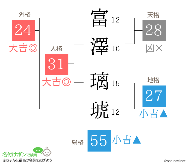 富澤 璃琥さんの姓名判断結果