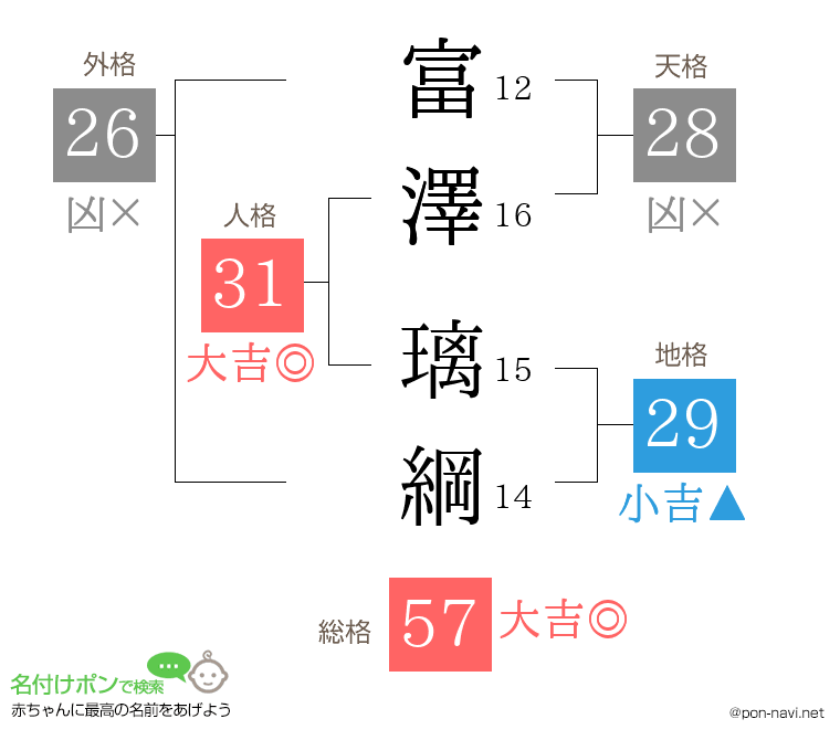 富澤 璃綱さんの姓名判断結果