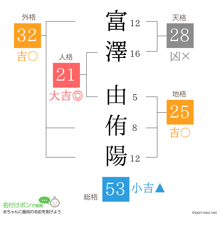 富澤 由侑陽さんの姓名判断結果