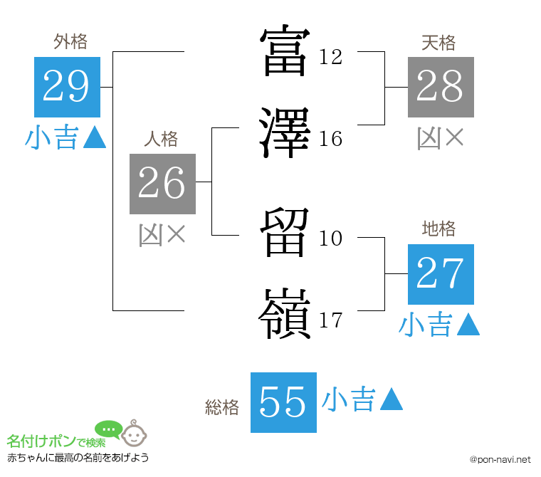 富澤 留嶺さんの姓名判断結果