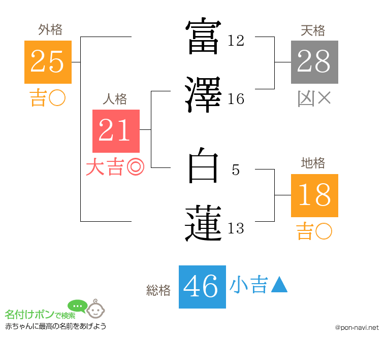 富澤 白蓮さんの姓名判断結果
