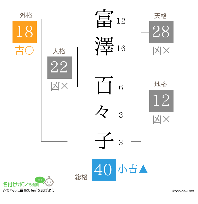 富澤 百々子さんの姓名判断結果