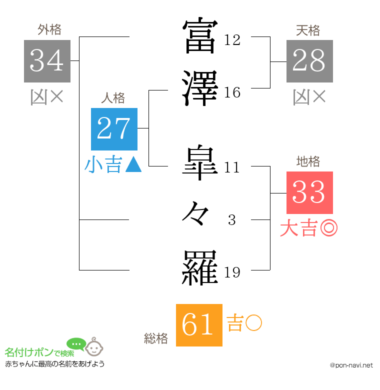 富澤 皐々羅さんの姓名判断結果