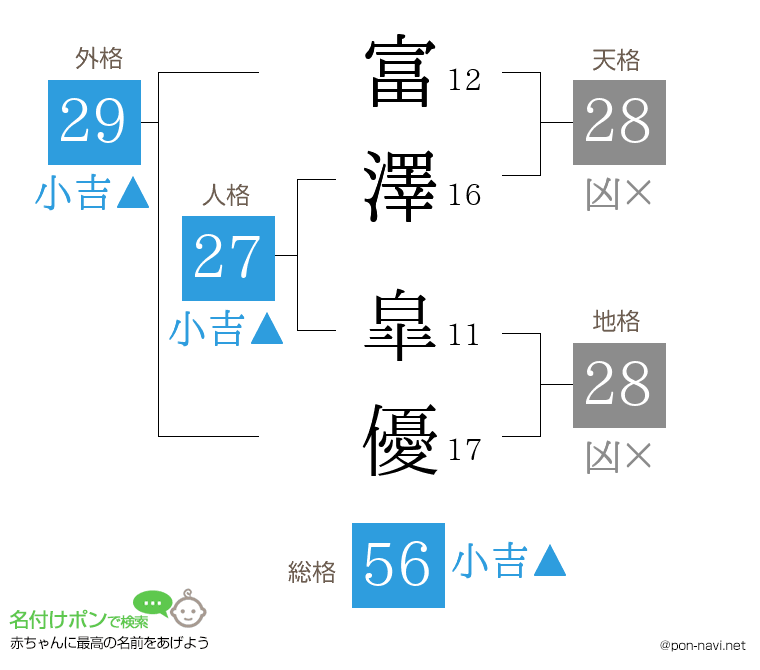 富澤 皐優さんの姓名判断結果
