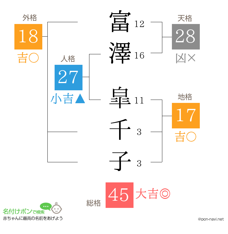 富澤 皐千子さんの姓名判断結果