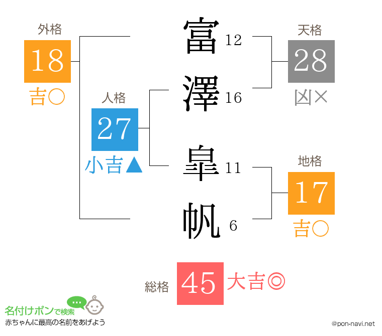 富澤 皐帆さんの姓名判断結果