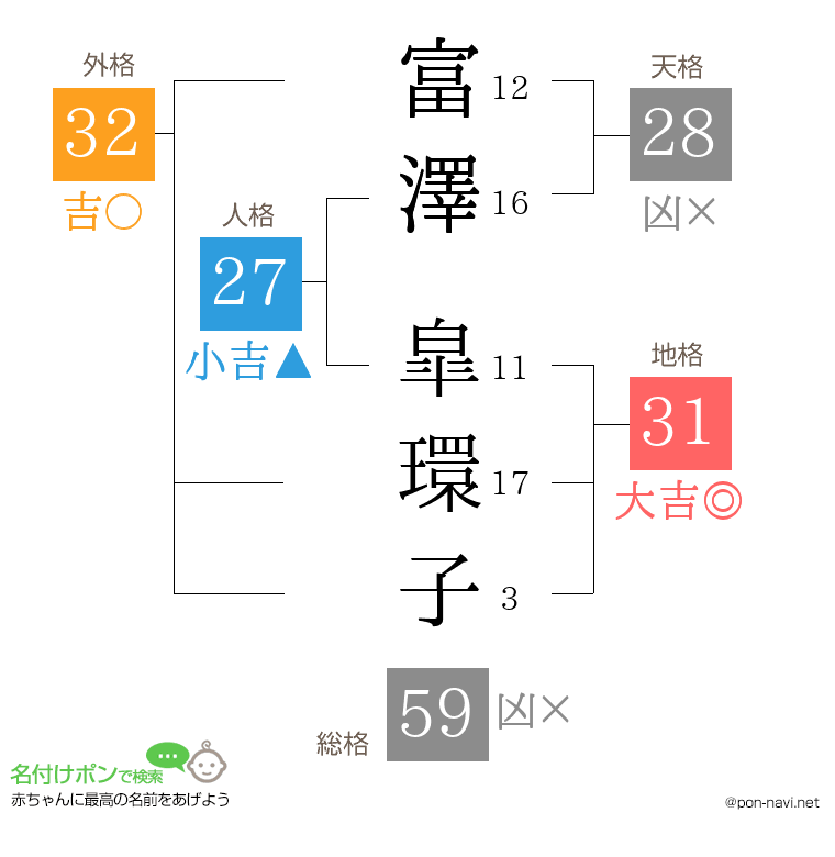 富澤 皐環子さんの姓名判断結果