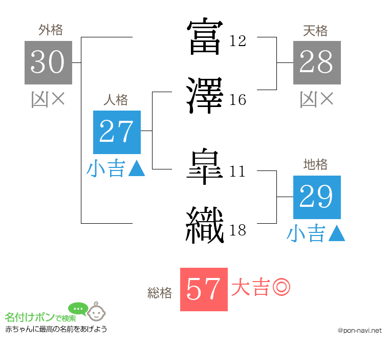 富澤 皐織さんの姓名判断結果