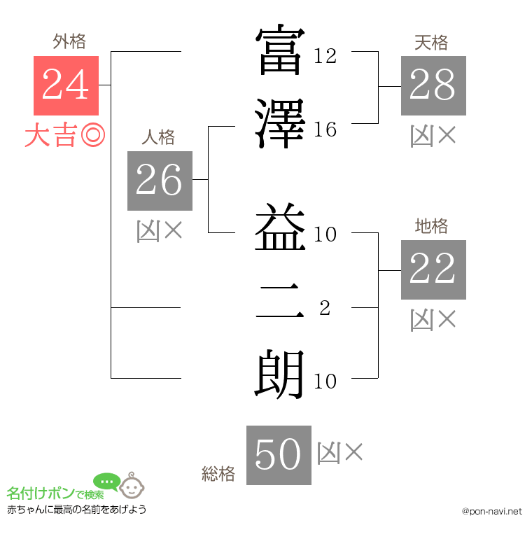 富澤 益二朗さんの姓名判断結果