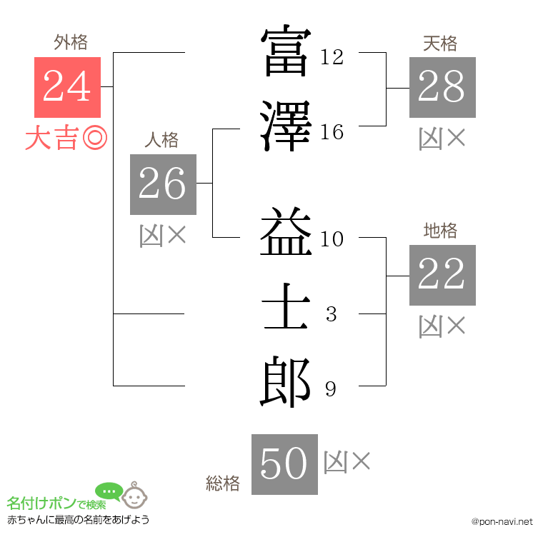 富澤 益士郎さんの姓名判断結果