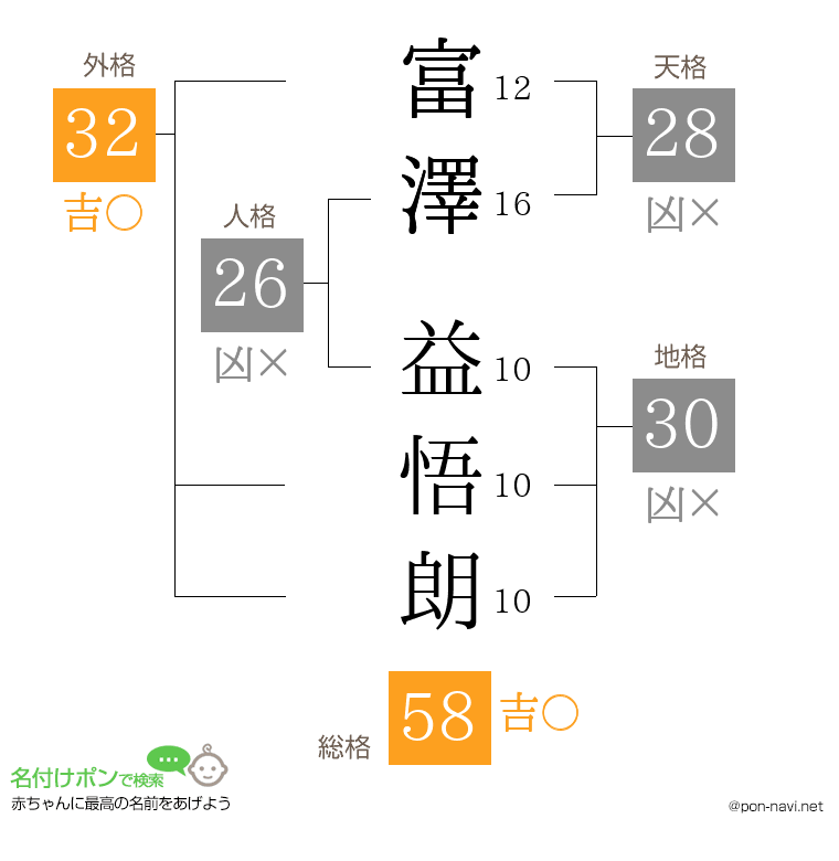 富澤 益悟朗さんの姓名判断結果