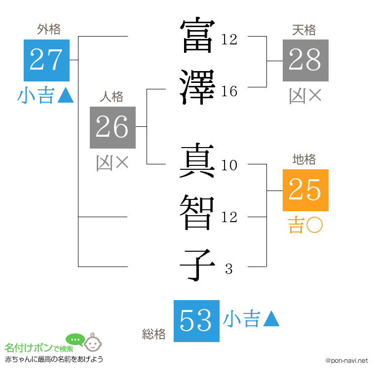 富澤 真智子さんの姓名判断結果