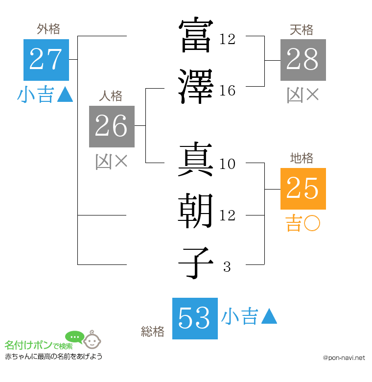 富澤 真朝子さんの姓名判断結果