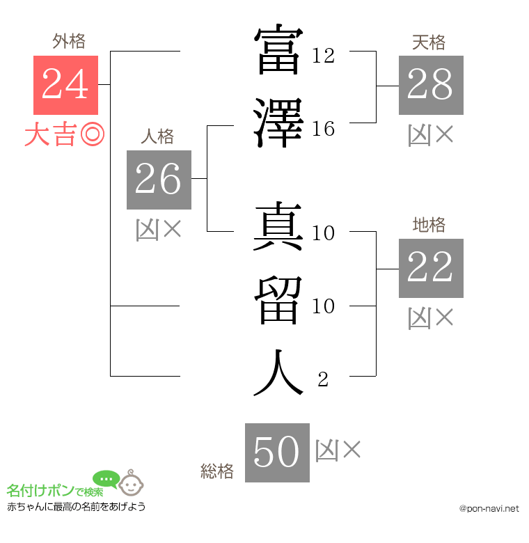 富澤 真留人さんの姓名判断結果