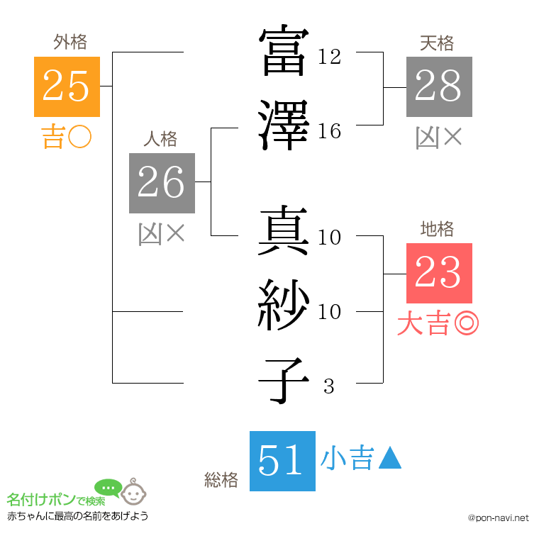 富澤 真紗子さんの姓名判断結果