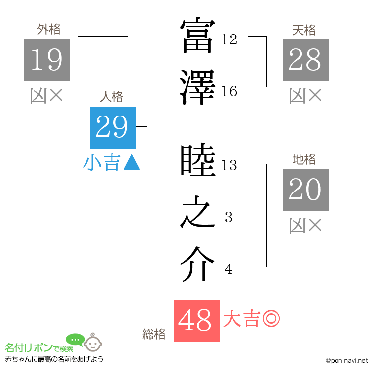 富澤 睦之介さんの姓名判断結果