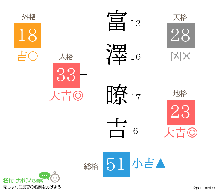 富澤 瞭吉さんの姓名判断結果