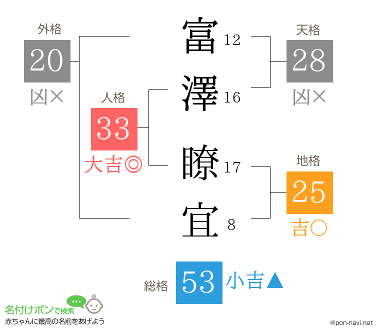 富澤 瞭宜さんの姓名判断結果