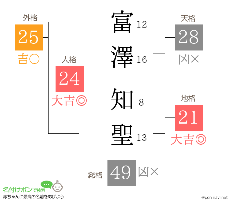 富澤 知聖さんの姓名判断結果