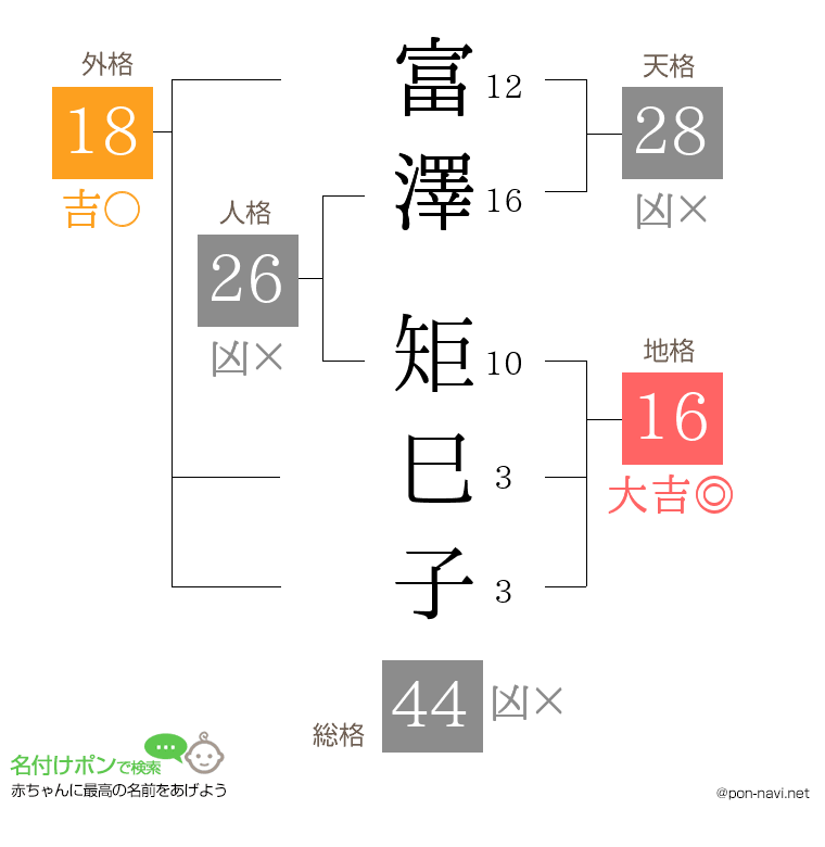 富澤 矩巳子さんの姓名判断結果