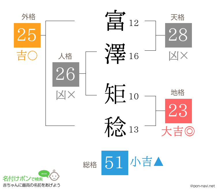 富澤 矩稔さんの姓名判断結果